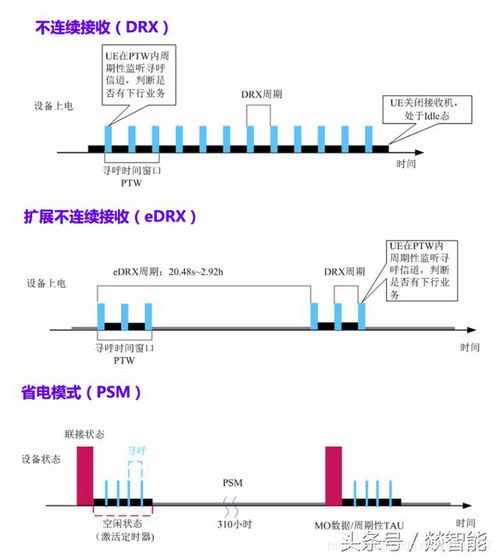 深度解析NB-IoT三大節(jié)能模式 DRX、eDRX與PSM在物聯(lián)網(wǎng)設(shè)備設(shè)計中的應(yīng)用